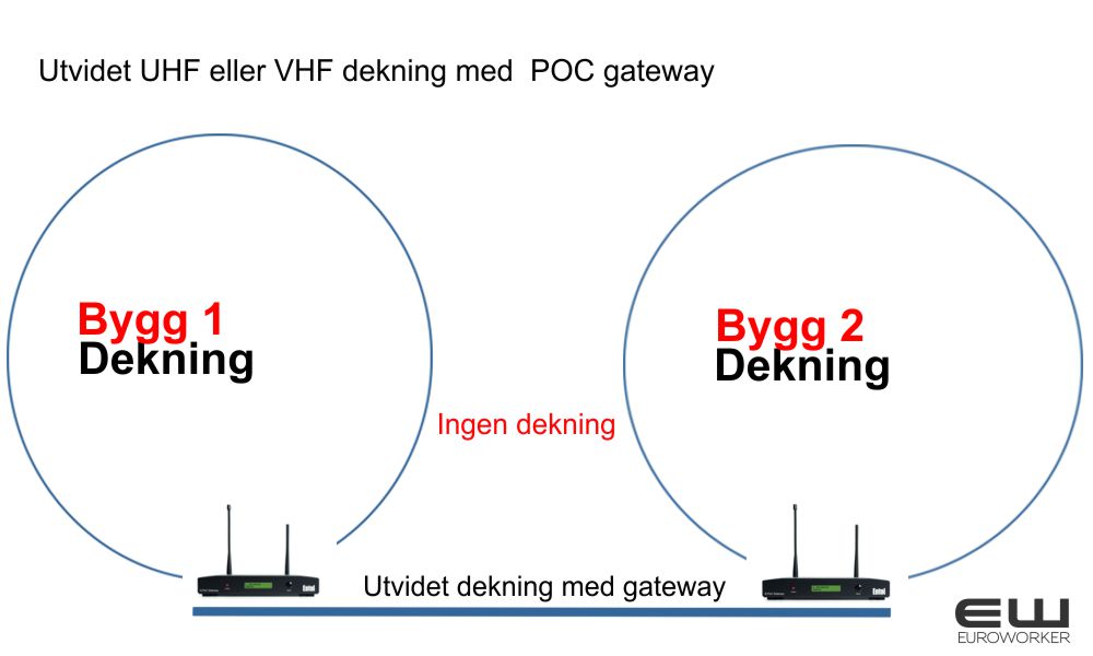 https://www.euroworker.no/images/detailed/19/Utvidet_UHF_eller_VHF_dekning_med__POC_gateway_bygg_1_og_2.jpg