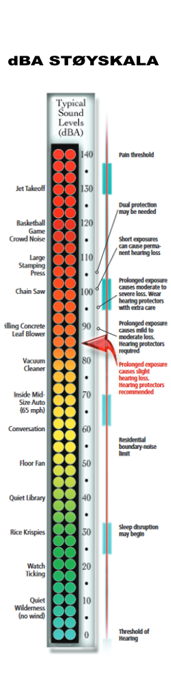 Støyskala dBA