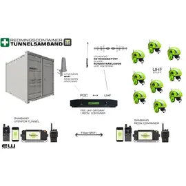 POC-UHF Tunnelsamband Redningscontainer