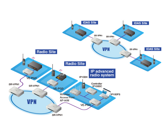 Icom SR-VPN Router