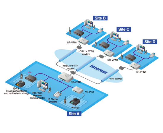 Icom SR-VPN Router