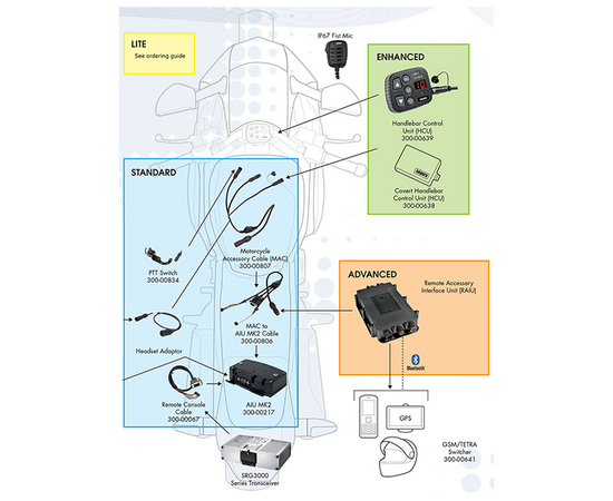 Sepura ​GSM and Satelitt Navigasjon Interface Cable (SRG3900)(TETRA)