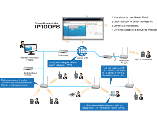 Icom IP1000C Controller Enhet for IP Radio IP100H