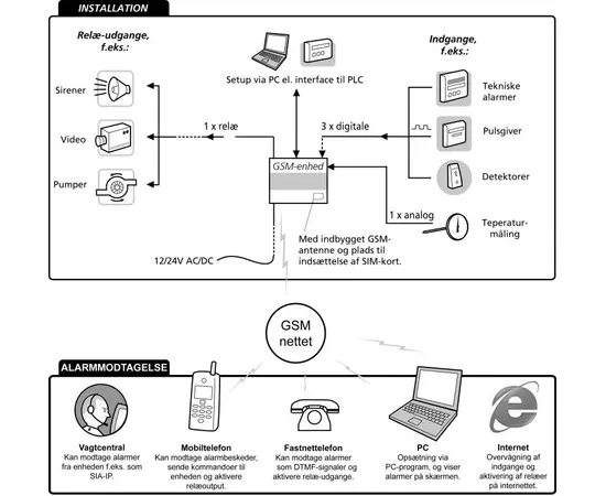 multiGuard Micro DIN 4 - GSM-enhet