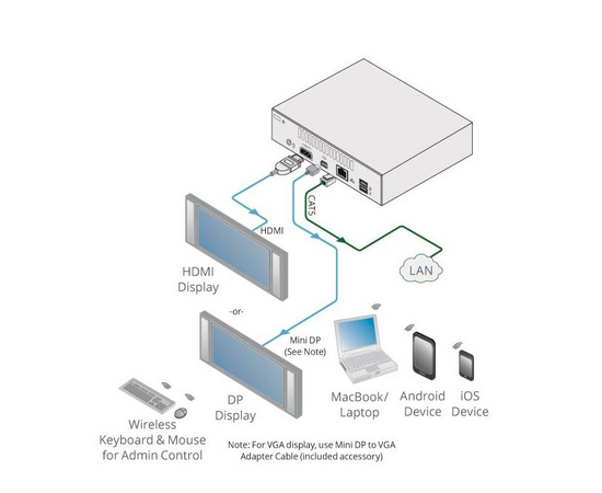 Kramer VIA GO Bundle - Presentation Hub 2xVIA Pad