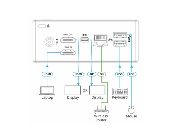 Kramer VIA GO BuKramer VIA Connect PLUSndle - Presentation Hub 2xVIA Pad