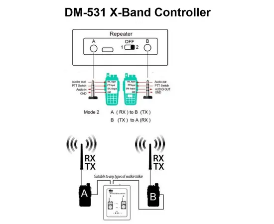 Datamatik DM-531 X-Band Controller (Wave Gateway)