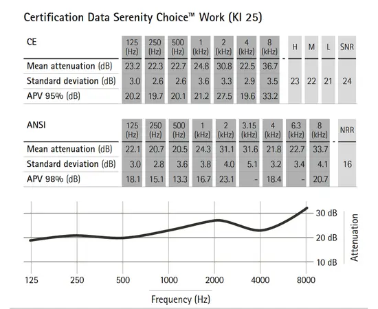 Phonak Serenity Choice Pro work