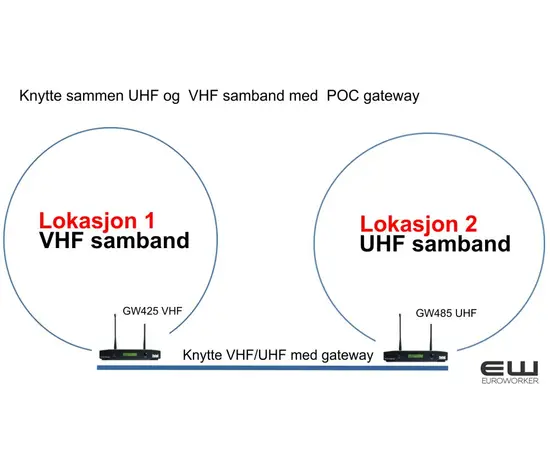 Entel E-POC Gateway, Extender, Bridge (UHF, VHF, POC)