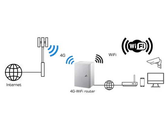 Komplett Industri 4G/5G Uteskap (eks antenne)