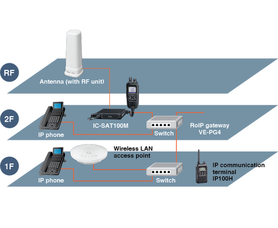 Icom IC-SAT100M - Satellitt Mobilradio (Iridium PTT)