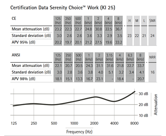 Phonak Serenity Choice Pro work