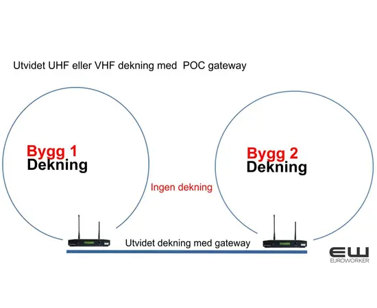 Entel E-POC Gateway, Extender, Bridge (UHF, VHF, POC)