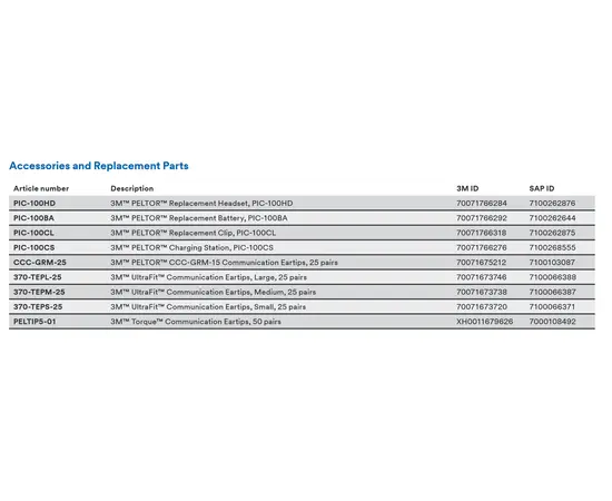 Product Description
The 3M™ PELTOR™ Professional In-Ear Communication Headset, PIC-100 is a next generation protective
communication solution. The innovative, on-demand fit test informs the users of their personal protection
level, while an in-ear speech microphone and multiple wireless technologies enable communication in
noisy environments.

Key Features
• On-demand, real-time fit test complies with ANSI/ASA S12.71-2018
• Close-connect wireless technology
• Environmental listening
• Bluetooth® Multipoint connectivity
• In-ear speech microphone
• Voice Operated Transmission (VOX)
• Voice menu with multiple language selection (EN, FR, GB, ES)
• Rechargeable lithium-ion battery
• Replaceable eartips in multiple styles/sizes
• IP54 rated
• 3M™ PELTOR™ Connected App with over-the-air (OTA) updates

Applications
The 3M™ PELTOR™ Professional In-Ear Communication Headset, PIC-100 offers wireless communication
in noisy environments. Suitable for work in a wide range of industrial applications, when hands-free
communication and hearing protection are needed.