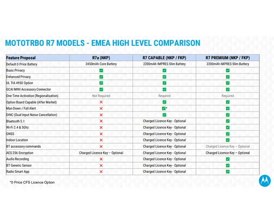 Motorola Mototrbo R7 Premium (UHF, VHF, Bluetooth)