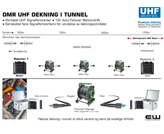 Komplett Portabel Hytera HR655 DMR Basestasjon (Signalforsterker, UHF, VHF)