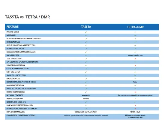 Tassta Private Server - POC Radio System (WiFi, 4G, WLAN)