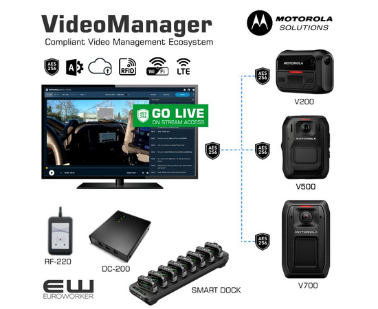 Motorola VideoManager Ecosystem (Onsite eller Cloud Service)