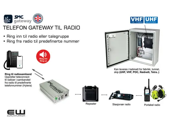 SMC Gateway - Koble telefoni, brannalarm og aksesskontroll til radiosamband