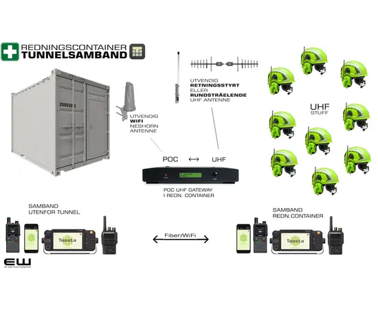 POC-UHF Tunnelsamband Redningscontainer