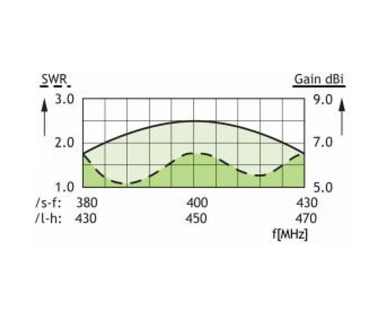 TYPE FREQUENCY PRODUCT NO.
PCPI RH/TETRA/s-f 380 - 430 MHz 100000426
PCPI LH/TETRA/s-f 380 - 430 MHz 100000425
PCPI RH/TETRA/l-h 430 - 470 MHz 100000442
PCPI LH/TETRA/l-h 430 - 470 MHz 100000441