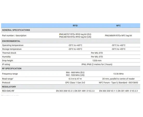 Motorola PMLN8707 NFC Tag Kit for R7Ex (Atex)