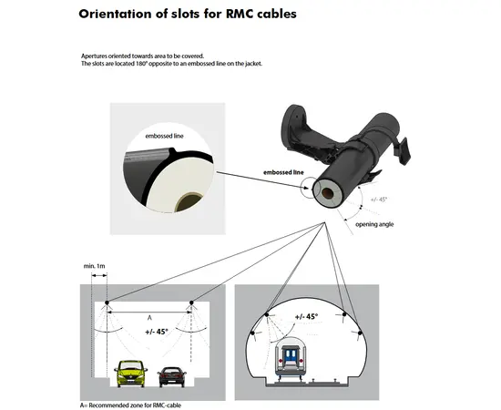 Eupen Radiating Coax Cables