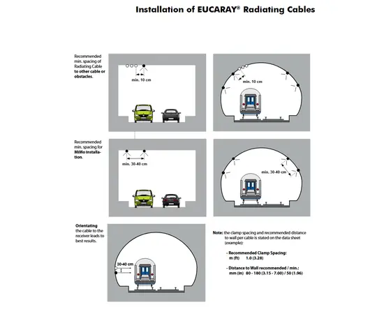 Eupen Radiating Coax Cables