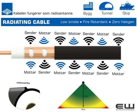 Eupen Radiating Coax Cables