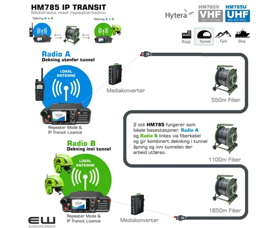 Hytera SW00080 - HM785 IP Transit License (Repeatermode)