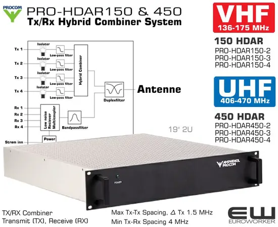 Dette er en plass- og kostnadsbesparende systemkomponent som forenkler systemdeginet gjennom å redusere behovet for antenner, duplexfilter og antennekabler på lokasjoner med med flere bladerepeatere. 
    Ta kontakt for løsningsforslag og komplett tilbud med effektive priser
    Link til Procom s utvalg combiners: https://amphenolprocom.com/products/combiners 
    Denne VHF combineren leveres i versjon for nedre og øvre del av frekvensbåndet
    Funksjon: vesentlig forenklet installasjon gjennom at 4 repeatere kan brukes samme antenne
    4 Ch. TX/RX Combiner: 
        4 Transmit (TX)
        4 Receive (RX)

    Leveres i to versjoner
        PRO-HDAR150-4/l 136 - 156 MHz 210002582
        PRO-HDAR150-4/h 152 - 175 MHz 210002583
    Max Tx-Tx Spacing, Δ Tx 1.5 MHz
    Min Tx-Rx Spacing 4 MHz
    Innebygget strømforsyning
    19" rack montering
    Bygger 2U

 

SPECIFICATIONS
Electrical
Model PRO-HDAR150-4/...
Frequency l: 136 - 156 MHz
h: 152 - 175 MHz
Maximum Tx-Tx Spacing, Δ Tx 1.5 MHz
Minimum Tx-Rx Spacing 4 MHz
Insertion Loss Tx Path < 8.0 dB
Impedance 50 Ω
Ant-Tx Isolation > 40 dB @ 25° C
Gain Rx PATH: 1 dB ±1 dB (factory set)
Rx-Rx Isolation > 20 dB
Tx-Tx Isolation > 70 dB
SWR ≤ 1.5:1
Maximum Input Power 50 W
Rx-Isolation on Tx-Frequency Tx-Tx spacing < 0.5 MHz : > 80 dB
Tx-Tx spacing > 0.5 MHz : > 60 dB
Tx-Isolation on Rx-Frequency Rx-Rx spacing < 0.5 MHz : > 80 dB
Rx-Rx spacing > 0.5 MHz : > 60 dB
LNA Noise Figure < 3.5 dB
No. of Channels 4
Power Supply
Voltage 85 - 264 VAC
Frequency 47 - 63 Hz
AC current (typ.) 0.35 A/115 VAC 0.25 A/230 VAC
Mechanical
Connection(s) N(f)
Dimensions 19" x 2HU - see drawing for depth of tray
Weight Approx. 7.5 kg / 16.5 lb.
Environmental
Operating Temperature Range -30 to 60 °C
Hva er Combiners og Duplexers?

Antenner er hjertet i ethvert radiosystem – men bak selve antennen finnes flere viktige komponenter som sørger for at signalene flyter trygt og effektivt mellom sendere, mottakere og kabling. To av disse er combiners og duplexers.
Hva gjør en Combiner?

En combiner lar flere radiosendere (Tx-kanaler) dele én enkelt antenne. Det betyr at man kan redusere antall antenner på masten, spare plass, og redusere kabelføringer. Combinere sørger også for at signalene ikke forstyrrer hverandre via separat filtrering mellom kanalene.
Hva gjør en Duplexer?

En duplexer lar et radiosystem sende og motta samtidig på ett antennepunkt – ved å bruke forskjellige frekvenser. Den skiller altså de to signalretningene: Tx (transmit) og Rx (receive). Duplexeren hindrer at senderens kraftige signal overstyrer mottakeren.
Ulike typer Combiners fra Amphenol Procom

Amphenol Procom tilbyr en omfattende serie RF-komponenter som brukes i profesjonelle systemer – fra nødkommunikasjon (TETRA, DMR, P25) til maritim, flyplass, forsvar og industri. Her følger en oversikt over hovedtypene.
1. Compact Combiners

Kjennetegn: Små, plassbesparende løsninger med kombinert Tx/Rx-funksjon.
Bruksområde: Små basestasjoner og mobile enheter med lav og moderat effekt (50–100 W). Ideelle der plass i rack og mast er begrenset.
2. Cavity Combiners

Kjennetegn: Bruker resonanskaviteter for ekstremt god isolasjon og lav innsettingsdemping. Høy effektkapasitet (100–300 W per kanal).
Bruksområde: Store flerkanalsystemer som nødnett, militære kommunikasjonsanlegg og kringkasting.
3. Hybrid Combiners

Kjennetegn: Benytter hybridkoplinger for å kombinere signalene. Gir fleksibilitet over brede frekvensområder.
Bruksområde: Systemer der flere radiosendere skal kobles sammen med moderate effektkrav.
4. Receiver Multicouplers

Kjennetegn: Fordeler mottakssignaler til flere mottakere uten signaltap og med lav støy.
Bruksområde: Kontrollrom og overvåkingssystemer som krever flere parallelle radioinnganger.
5. Power Splitters og Dividers

Kjennetegn: Delesignalfordelere som splitter eller kombinerer RF-strømmer i like (eller spesifiserte) forhold.
Bruksområde: Test, kalibrering, eller systemer som krever flere mottaksveier fra én antenne.
6. Directional og 3 dB Couplers

Kjennetegn: Gir en kontrollert måte å tappe av eller injisere signaler fra en linje uten å påvirke hovedstrømmen betydelig.
Bruksområde: Måling, feilsøking, overvåking av effekt og impedans i RF-systemer.
7. Low Noise Amplifiers (LNA)

Kjennetegn: Forsterker svake signaler fra antennen med minimalt støypådrag.
Bruksområde: Mottakssystemer der signalstyrken er lav, særlig over lange kabelstrekk.
8. Power Monitors

Kjennetegn: Overvåker utgangseffekt og reflektert effekt (SWR) for å sikre trygt sendersystem.
Bruksområde: Basestasjoner og radiolinjesystemer hvor høy effekt og stabilitet er kritisk.
9. Combiner Components

Kjennetegn: Modulære byggesteiner som kobles sammen til skreddersydde løsninger (kabler, filtre, isolatorer, adaptere osv.).
Bruksområde: Tilpasning og service på spesialanlegg.
Begrepsoversikt
Begrep	Forklaring
Tx (Transmit)	Senderdelen i radiosystemet, formidler utgående signal.
Rx (Receive)	Mottaksdelen i radiosystemet, gransker innkommende signal.
Isolation (Isolasjon)	Hvor godt et signal er adskilt fra et annet (hindrer krysstale).
Insertion Loss (Innsettingsdemping)	Hvor mye signalstyrke man mister når signalet passerer en komponent.
Frequency Range (Frekvensområde)	Området (f.eks. 380–470 MHz) som en komponent er beregnet for.
SWR (Standing Wave Ratio)	Mål på hvor godt et system er tilpasset i impedans; lav SWR betyr bedre effektivitet.
Hybridkopling	RF-teknikk for å kombinere signaler i fase for best mulig fordeling.
Cavity (Resonanskavitet)	Metallkammer som fungerer som et filtrerende element i høyfrekvente systemer.
LNA (Low Noise Amplifier)	Elektronisk forsterker som øker signalstyrke med lavt støytap.