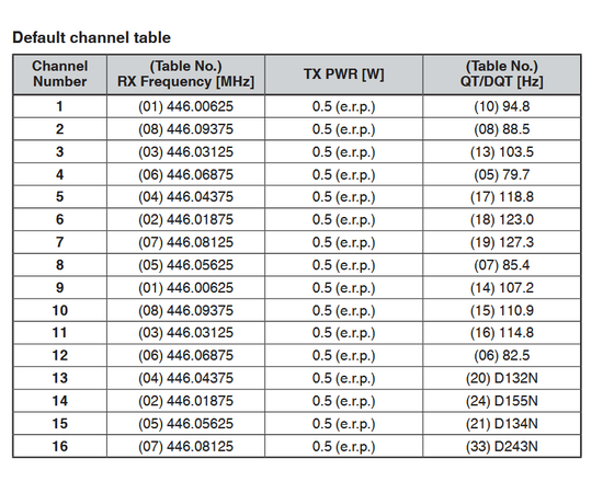 Kenwood PKT-300E PMR446 Analog Radio: Liten, Enkel og Klar til Bruk!